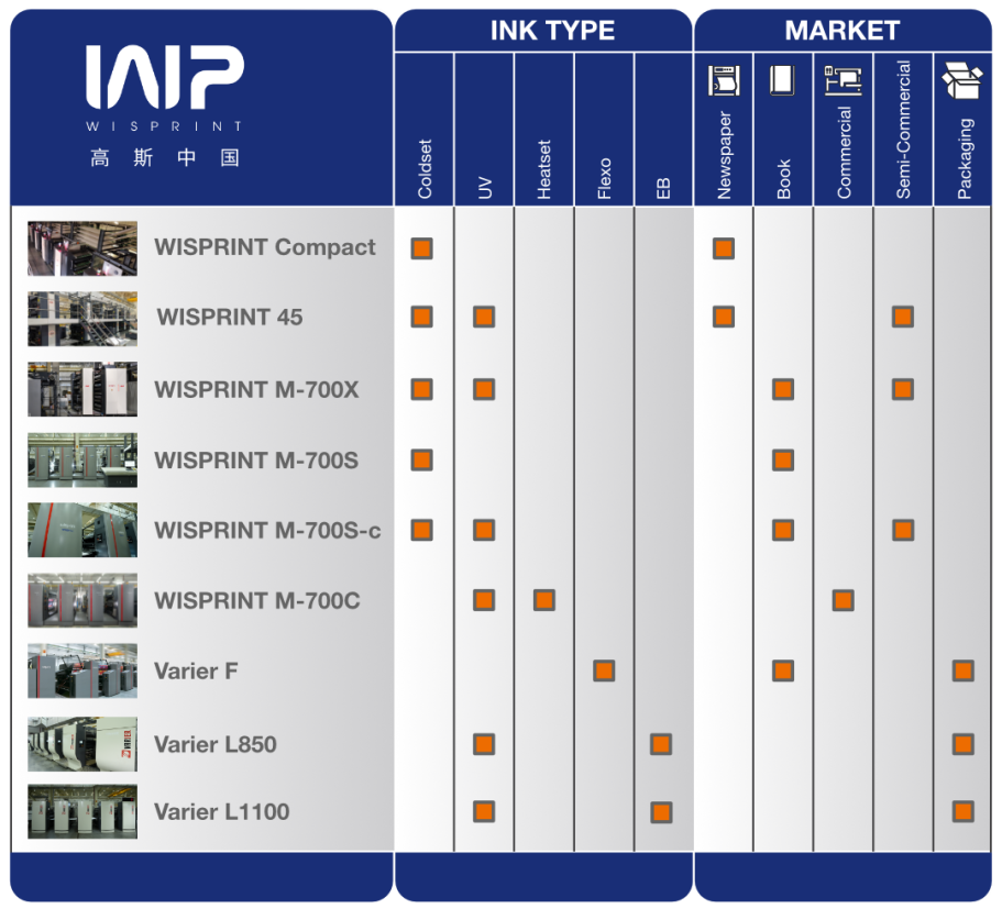 WISPRINT product range chart outlining ink type and market application for each product.